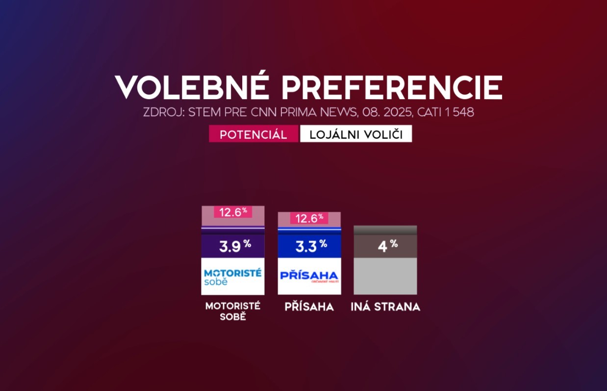 Prieskum volebných preferencií v Česku 